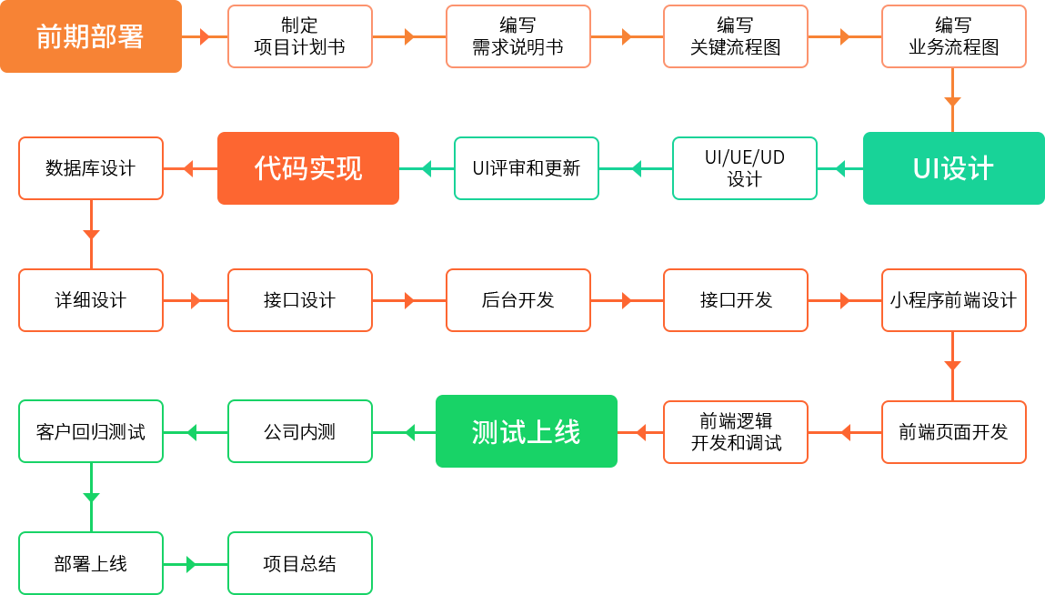 专业化定制流程