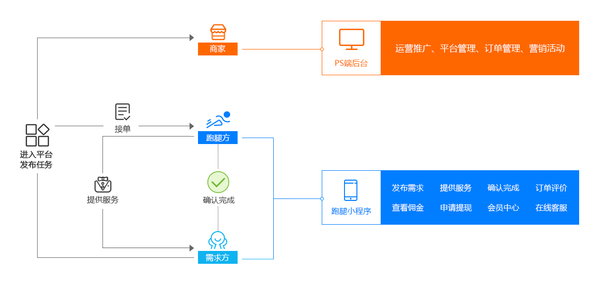 跑腿平台模式示意图