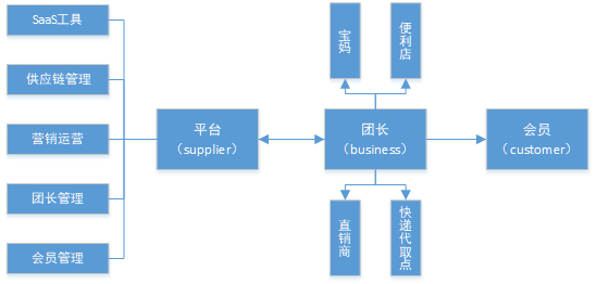 官宣：水果生鲜+社区团购，新零售“最强CP”！