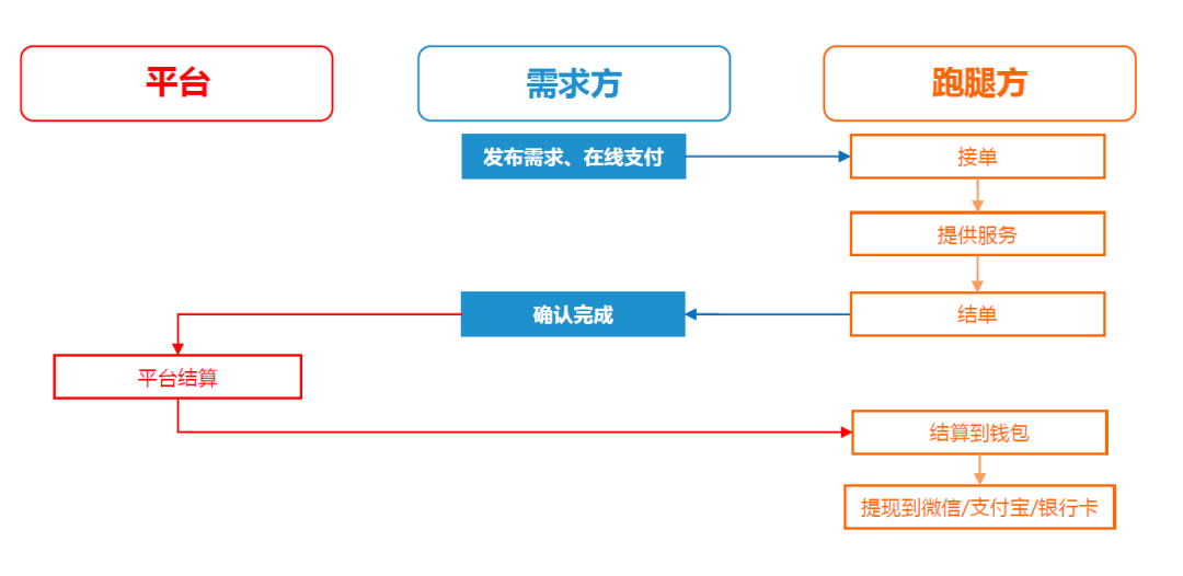 校园跑腿系统：大学生创业新商机