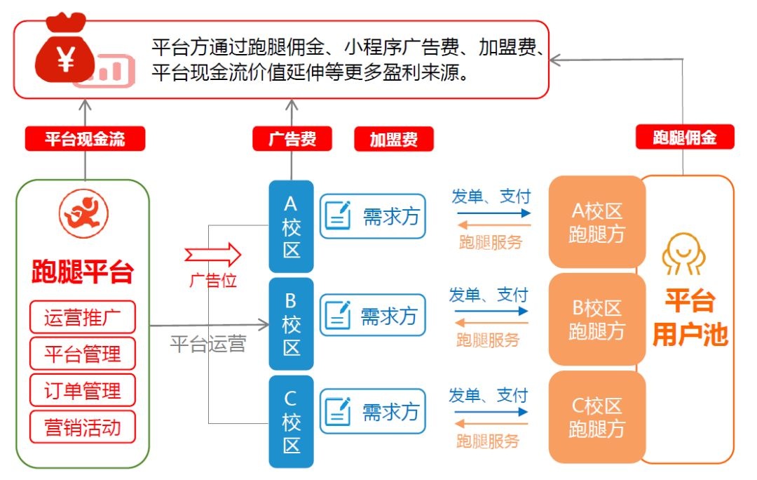 智慧校园小程序，开创校园跑腿新玩法