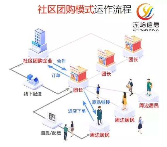 小程序开发：开展社区团购业务，关键点在哪里？