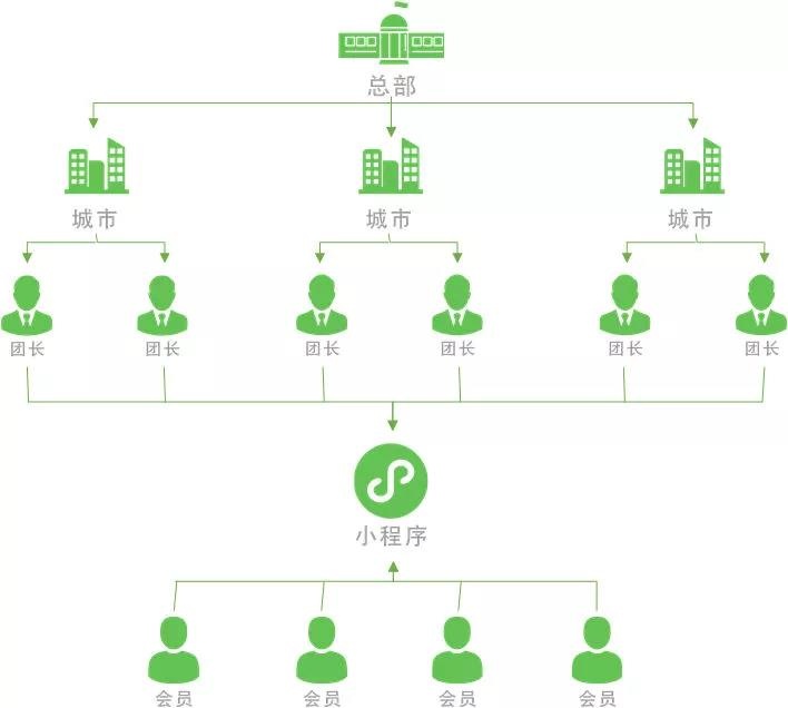 做社区团购平台好赚吗？能够有多少的利润？