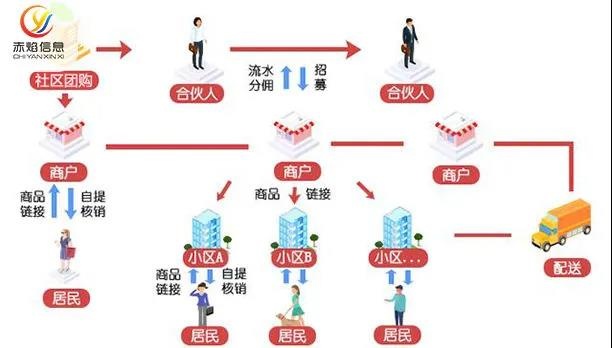 社区团购发展如何？2020年做社区团购还有市场吗？