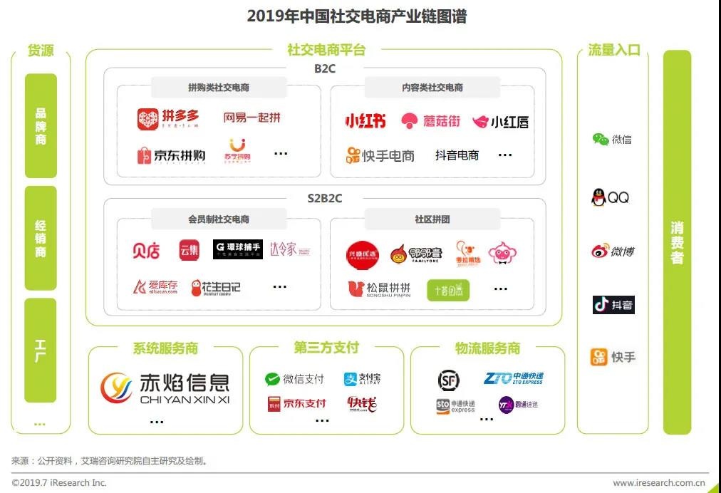 这三大推动力，让社交化电商渠道成为2020年品牌增长的标配
