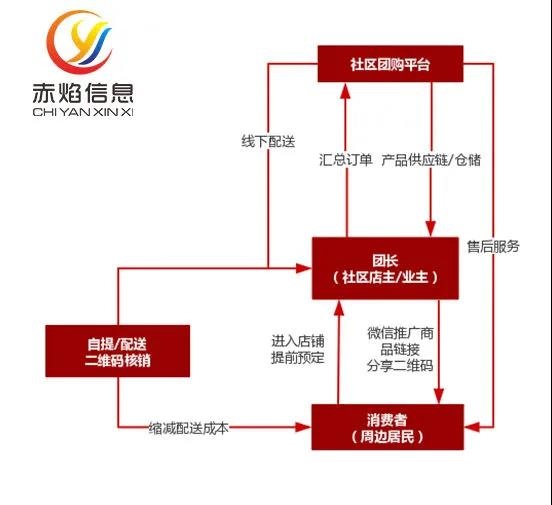 让无数商家实现数字化转型的社区团购业务，怎么样才能经营好？