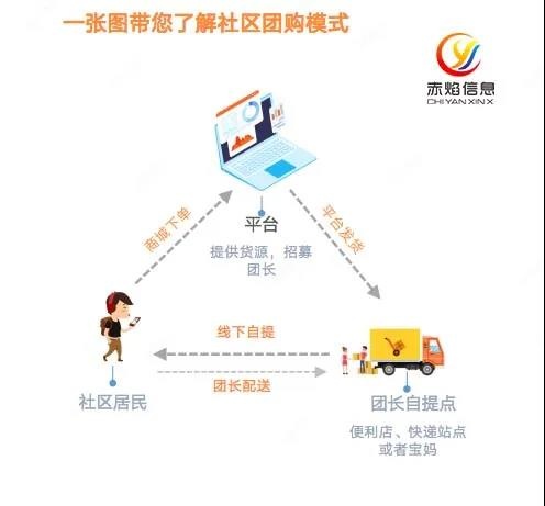 社区团购微信群如何拉新？如何刺激裂变？