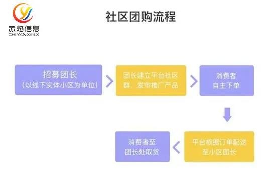 用社区团购做线上，连锁便利店和综合商超需要注意哪些区别？