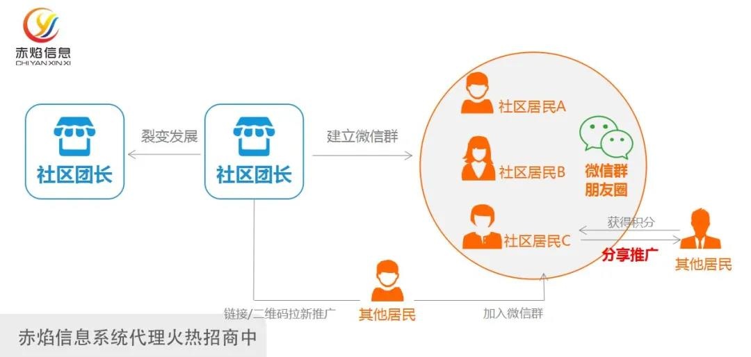 社区团购的团长都是怎么来的？社区店团长模式又是怎么回事？