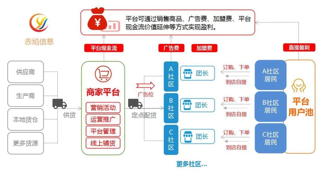 社区团购平台怎么做货源招商？如何保证履约效率和商品质量？