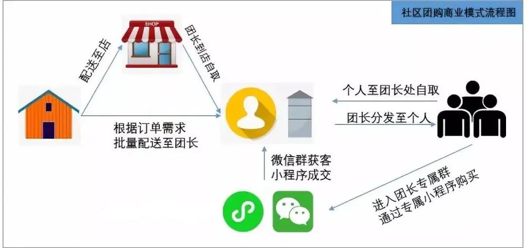 行业解析：冻品+社区团购新零售模式，发展前景如何？