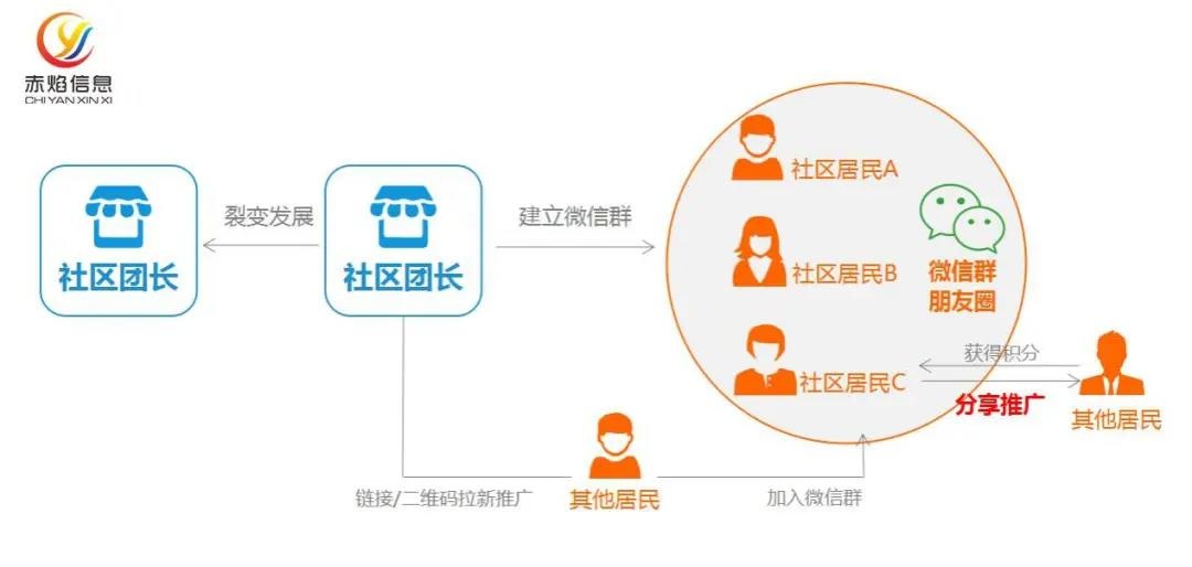 社区团购引流技巧：3天引流3万消费者，成本不到1000元