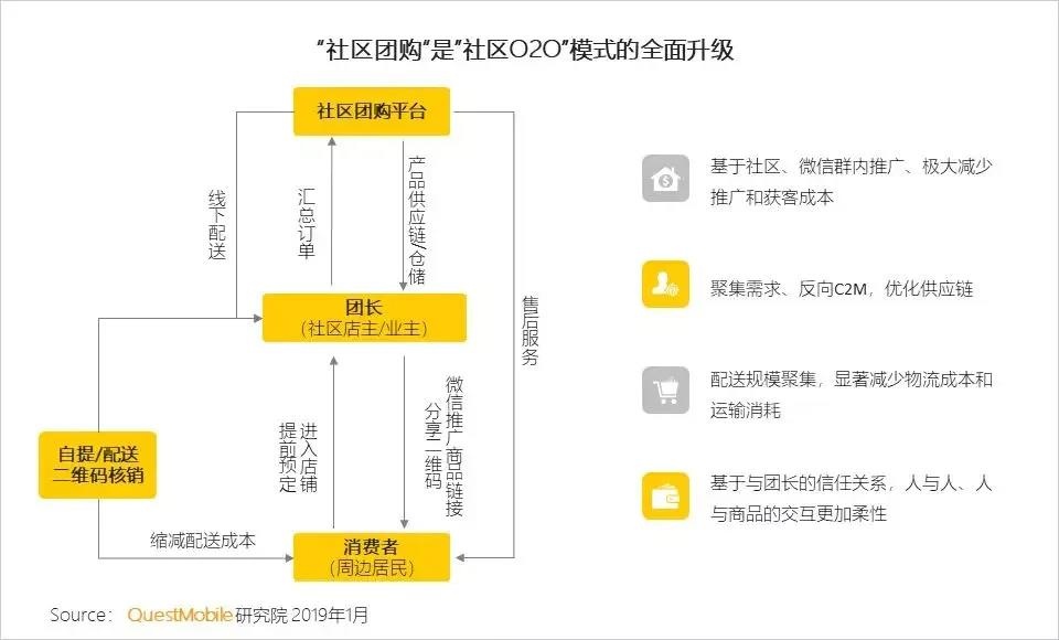 社区团购PK传统电商：对企业优势在哪？解决了哪些电商痛点？