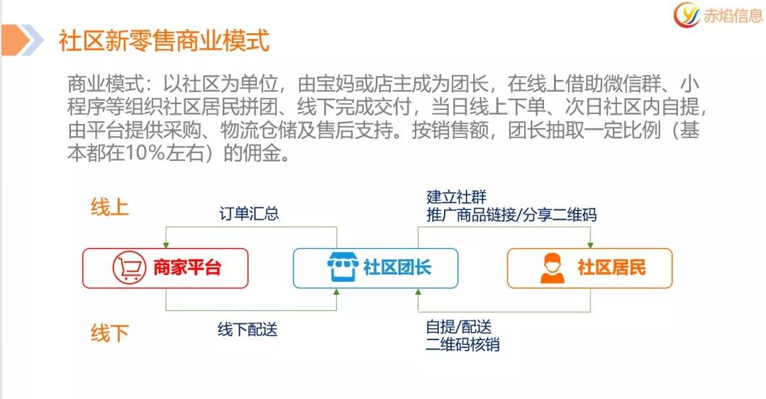 社区团购：团长为何要“叛逃”？可能平台“4大管理”不到位