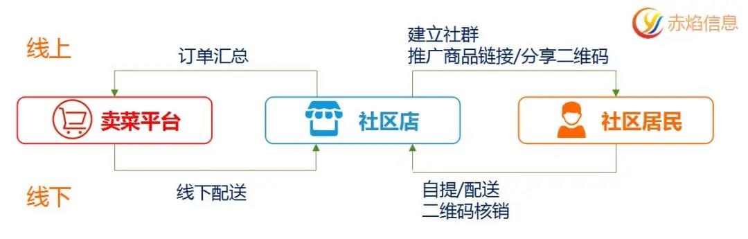 社区团购与传统零售区别：有何优势？适合长久发展吗？