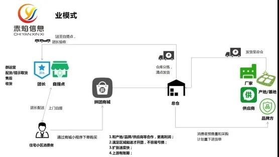 电商干货：经销商如何转型社区团购？附小程序系统开发