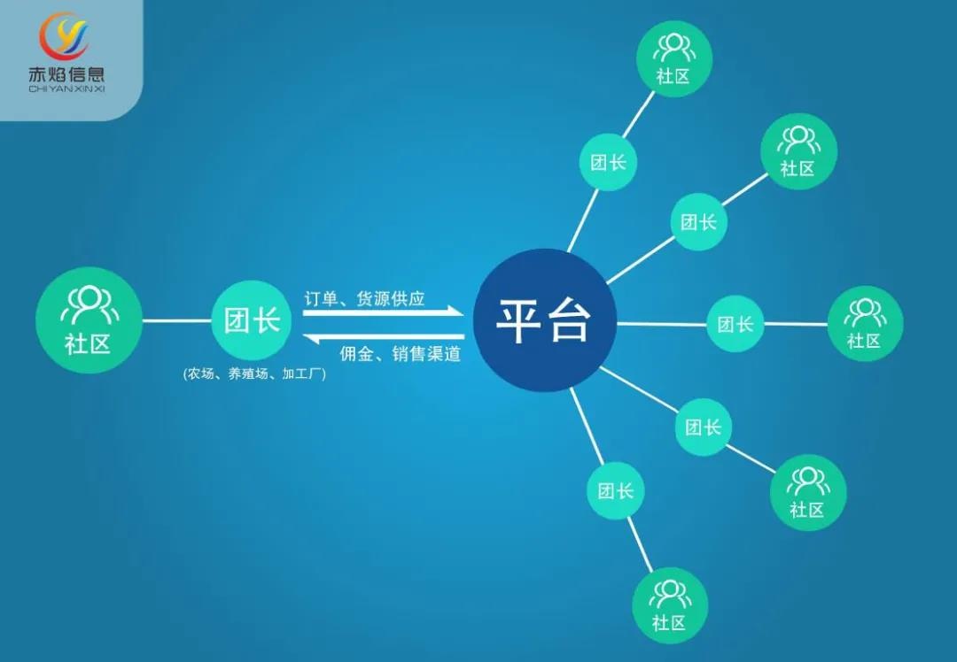 干货放送：社区团购平台如何找货源渠道？详解5大实用方法