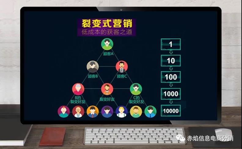 移动互联网营销的本质，其实就是裂变营销