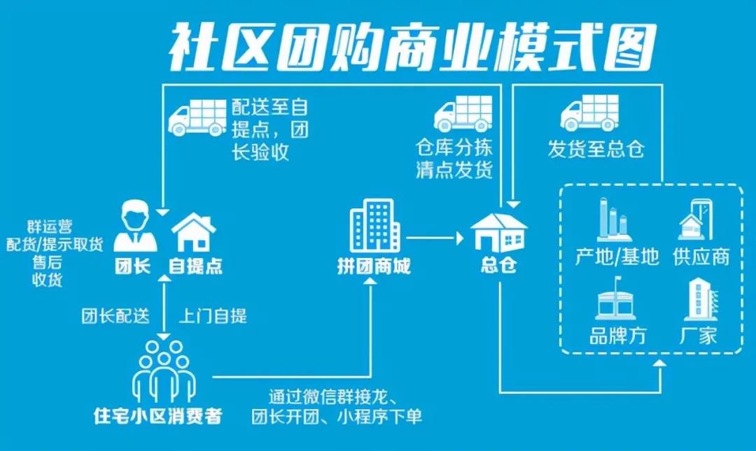 社区团购模式的特点是啥，为何能成为新一代的购物方式