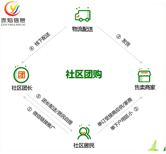 社区团购系统怎么做好用户留存，关键做好这几点？