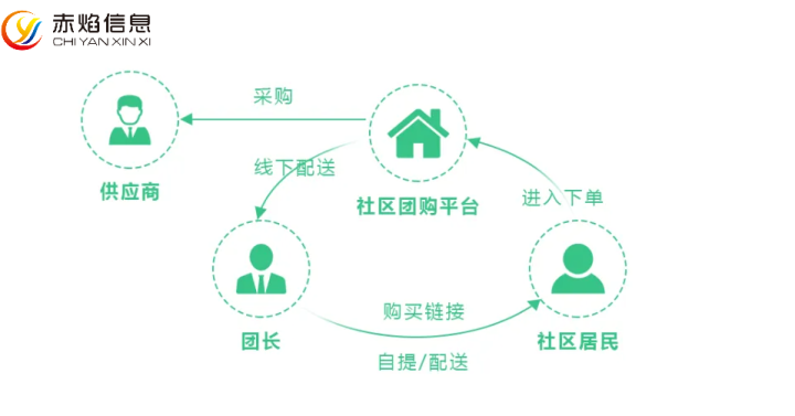 社区团购软件怎么做，社区团购小程序优势有哪些？