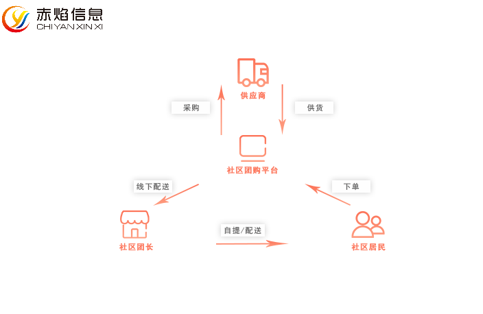 社区团购小程序后期怎么运营，怎么看一个社区团购做的好不好？