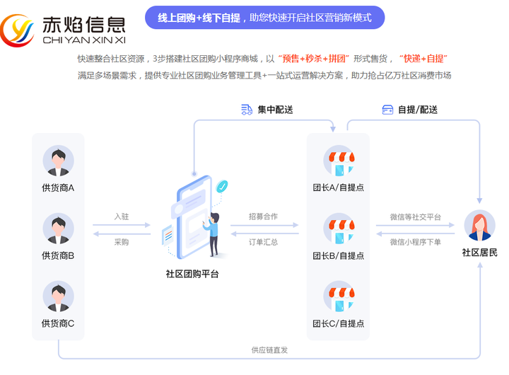 社区团购系统开发怎么做，你了解多少？