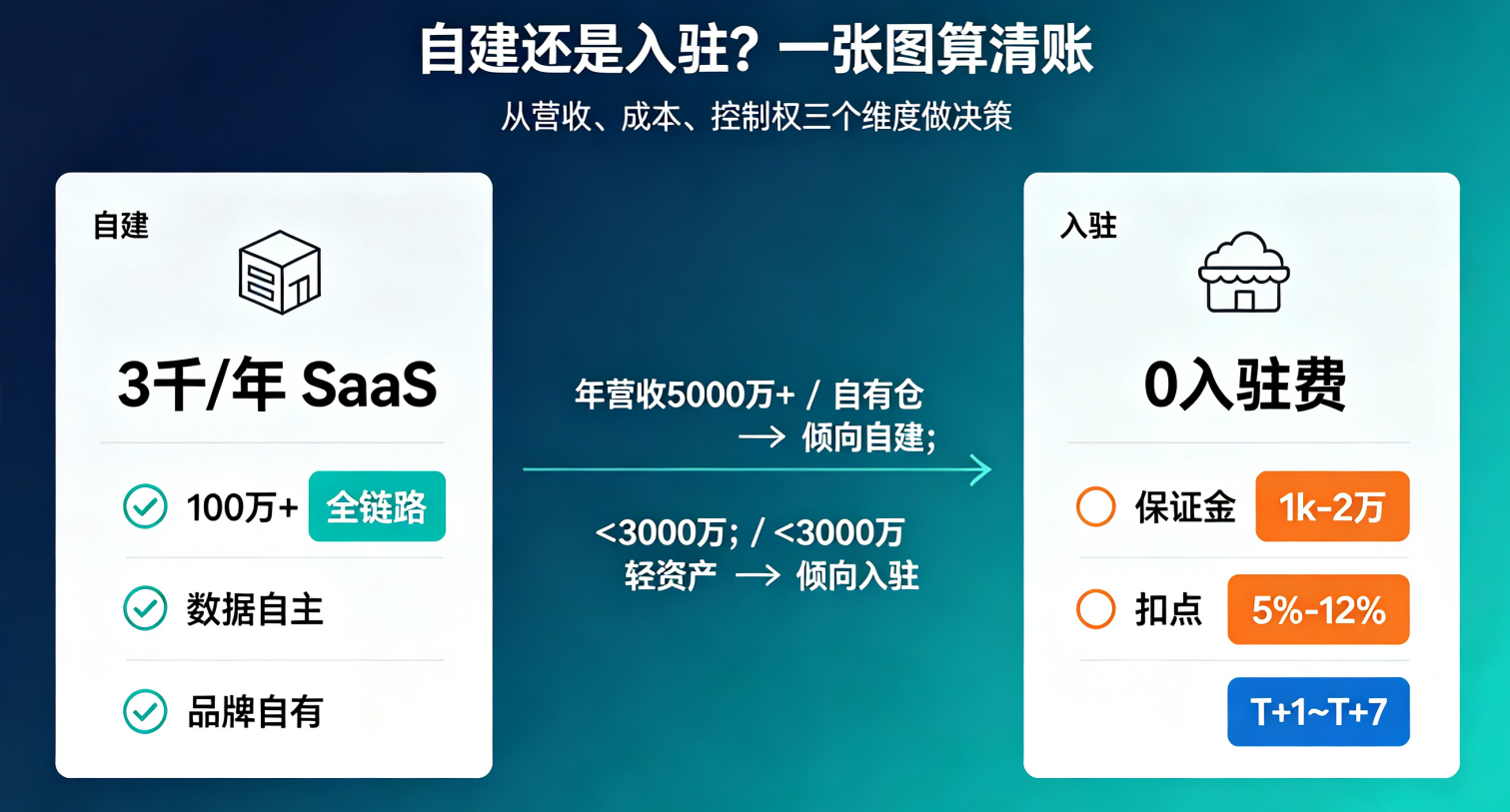 供应链企业自建社区团购平台，还是入驻多多买菜这类第三方平台？