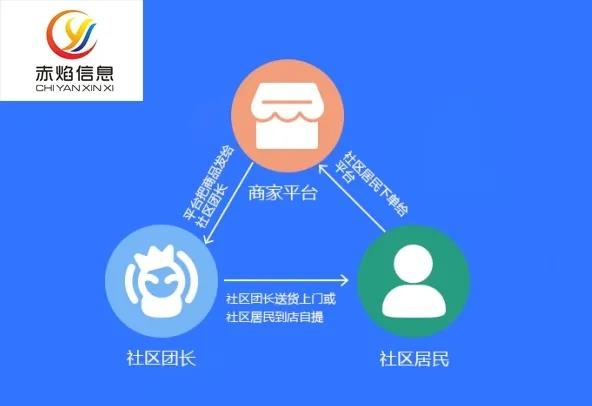 小白企业入局社区团购，如何正确运营？这几招让你少走弯路